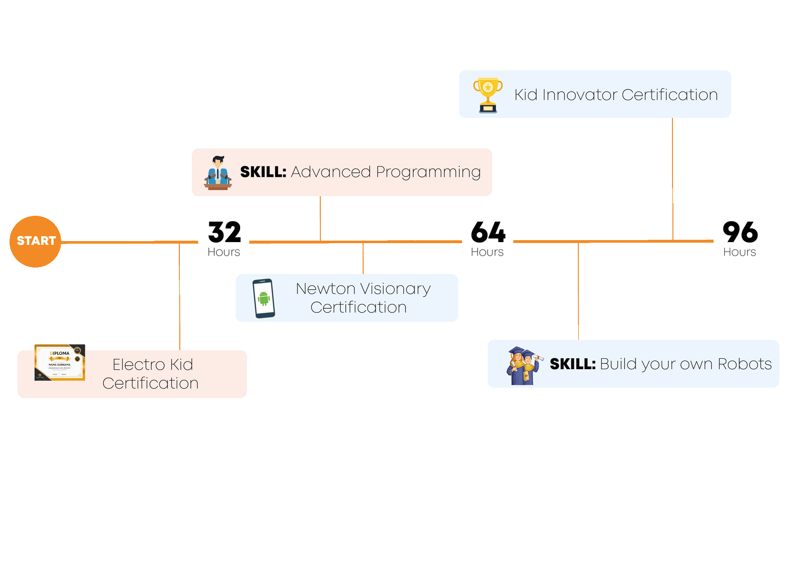 Learning path along a timeline marked START, 32 hours, 64 hours and 96 hours: the Electro Kid Certification early on, the skill Advanced Programming and the Newton Visionary Certification around 32 to 64 hours, and the skill Build your own Robots leading to the Kid Innovator Certification at 96 hours.